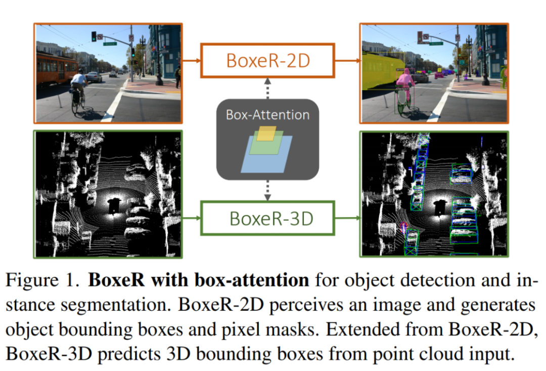 全新范式 | Box-Attention同时让2D、3D目标检测、实例分割轻松涨点（求新必看）_编码器_02