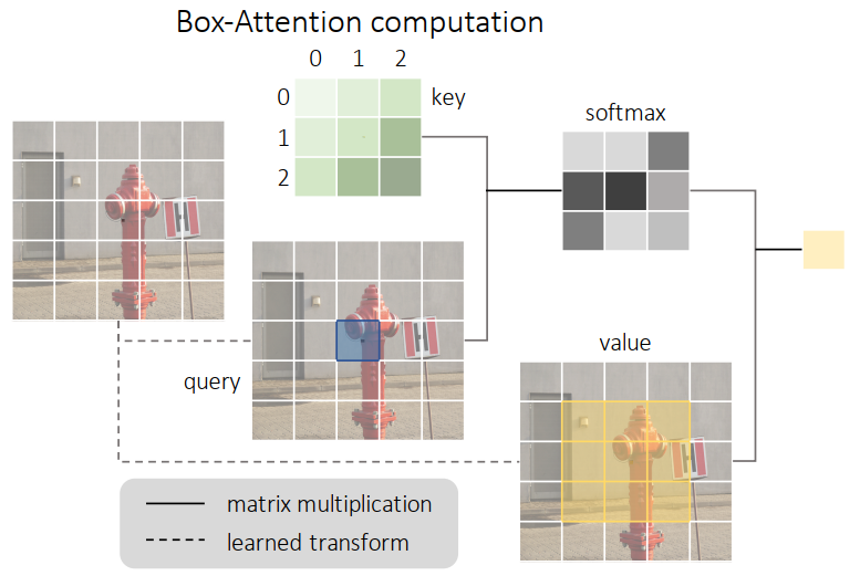 全新范式 | Box-Attention同时让2D、3D目标检测、实例分割轻松涨点（求新必看）_目标检测_05