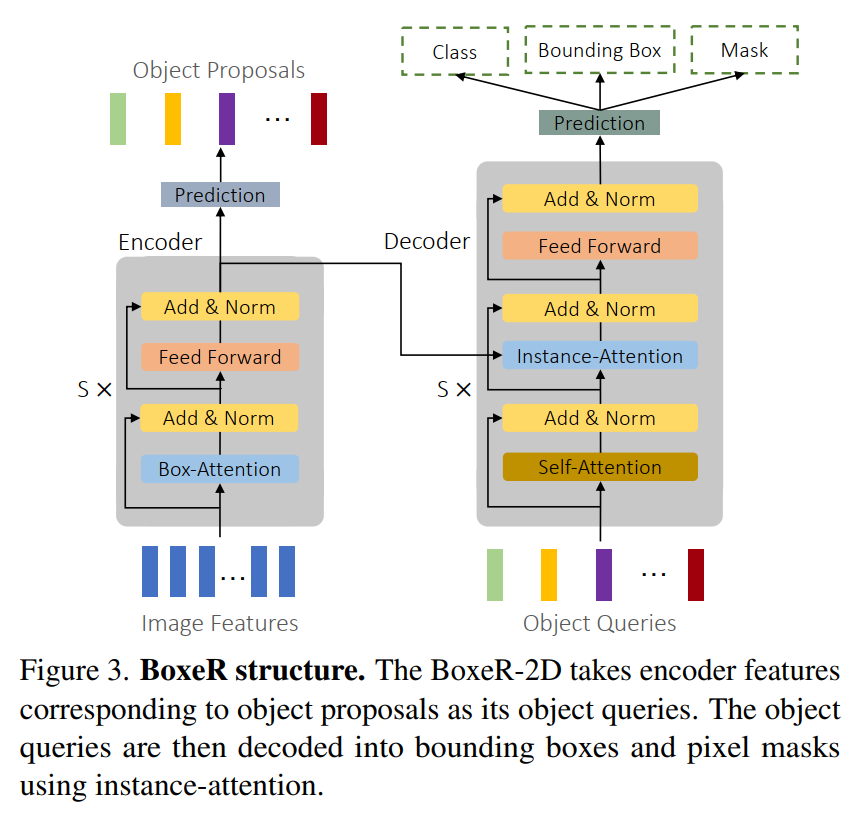 全新范式 | Box-Attention同时让2D、3D目标检测、实例分割轻松涨点（求新必看）_编码器_10