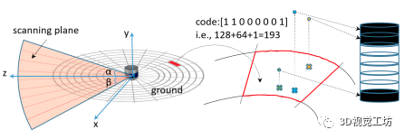 Iris: 比ScanContext更加精确高效的激光回环检测方法（IROS 2020）_3d_04