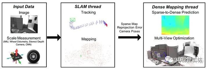 CodeMapping：稀疏SLAM实时密集建图（帝国理工学院）_3d_02