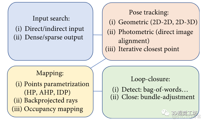 视觉/视觉惯性SLAM最新综述：领域进展、方法分类与实验对比_3d_03
