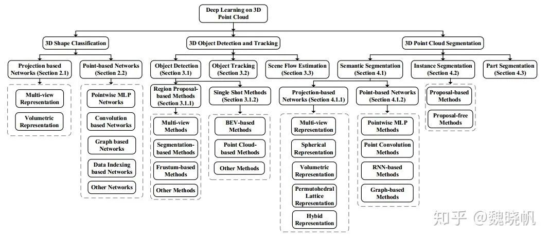 Deep Learning for 3D Point Clouds: A Survey 论文阅读_点云