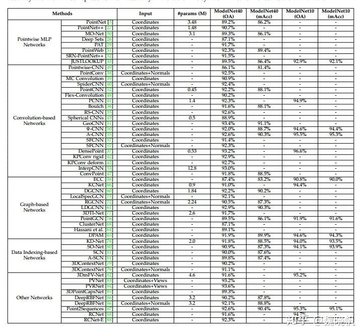 Deep Learning for 3D Point Clouds: A Survey 论文阅读_3d_05