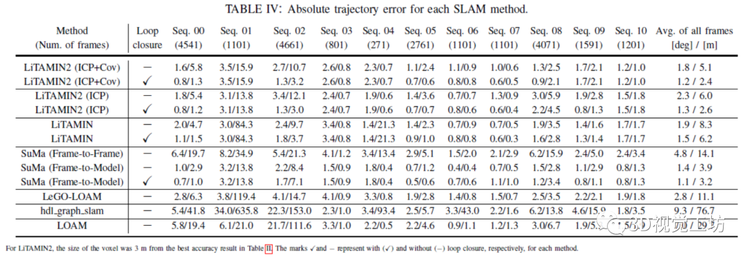 LiTAMIN2：一种超轻型LiDAR-SLAM（ICRA2021）_点云_10