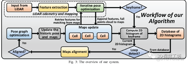 快速完整的基于点云闭环检测的激光SLAM系统_3d_02
