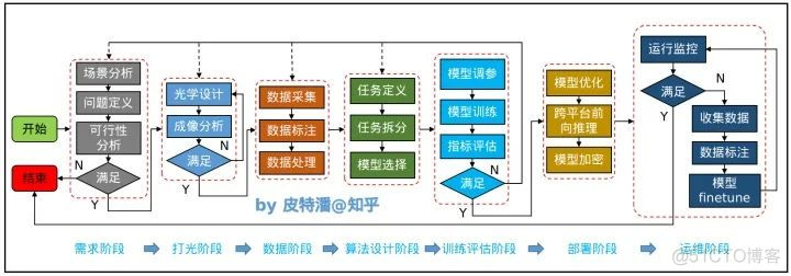 谈一谈我对AI项目落地的看法_数据_03