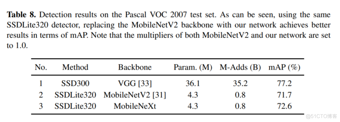 性能超越谷歌MobileNet！依图团队提出新一代移动端网络架构MobileNeXt ，入选ECCV2020_移动端_21