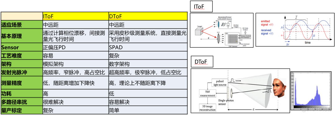 浅谈DToF技术原理_微信_07