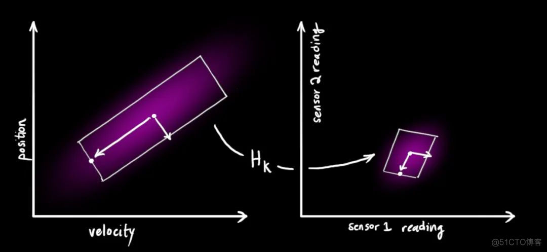 一文图解卡尔曼滤波(Kalman Filter)_卡尔曼滤波_11
