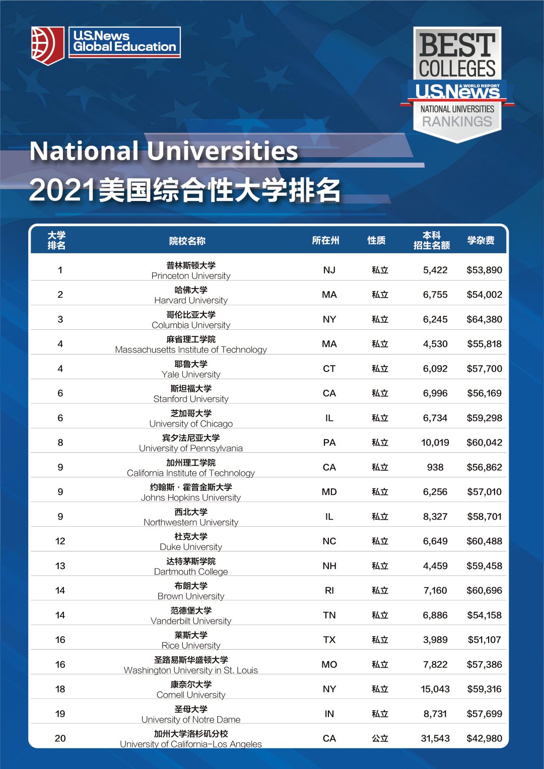 最新：2021年度U.S.News美国大学排名发布，哈佛不是第一！_3D