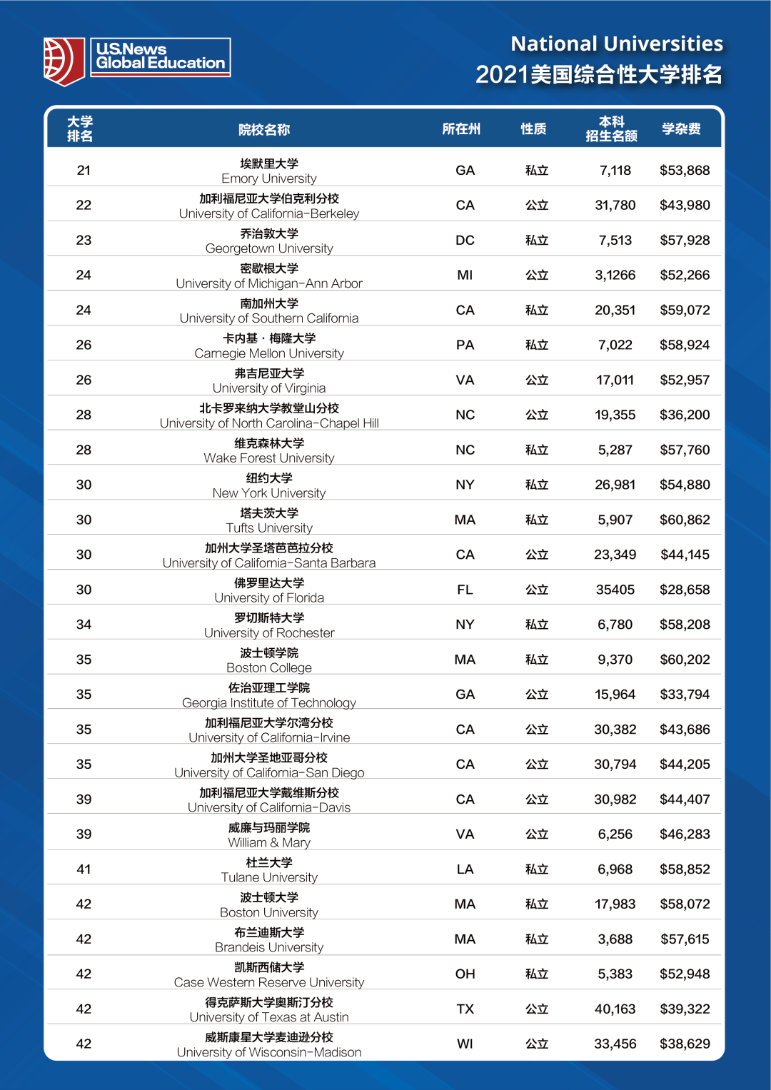 最新：2021年度U.S.News美国大学排名发布，哈佛不是第一！_3D_02