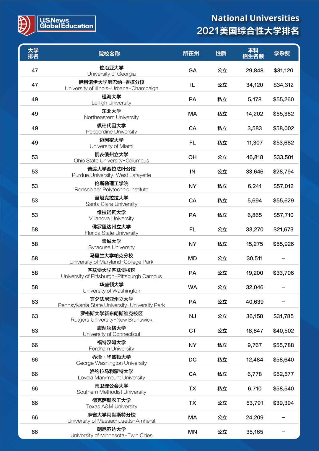 最新：2021年度U.S.News美国大学排名发布，哈佛不是第一！_3D_03