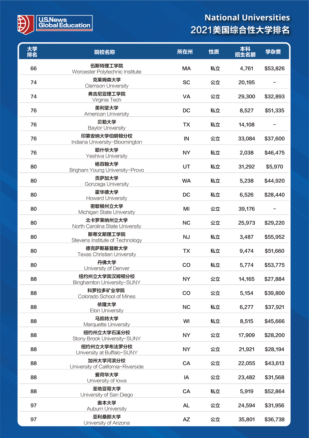 最新：2021年度U.S.News美国大学排名发布，哈佛不是第一！_3D_04