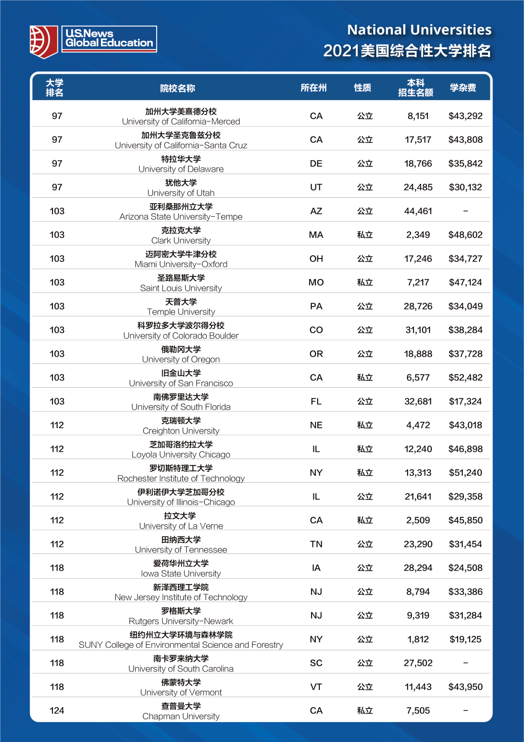 最新：2021年度U.S.News美国大学排名发布，哈佛不是第一！_3D_05