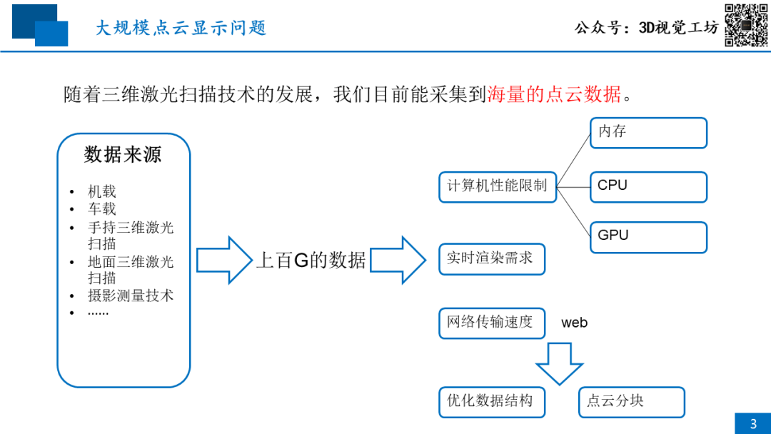 直播回顾|大规模点云显示技术_公众号_03