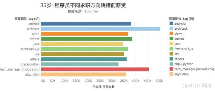 大龄程序员都去哪了？_技术管理_08