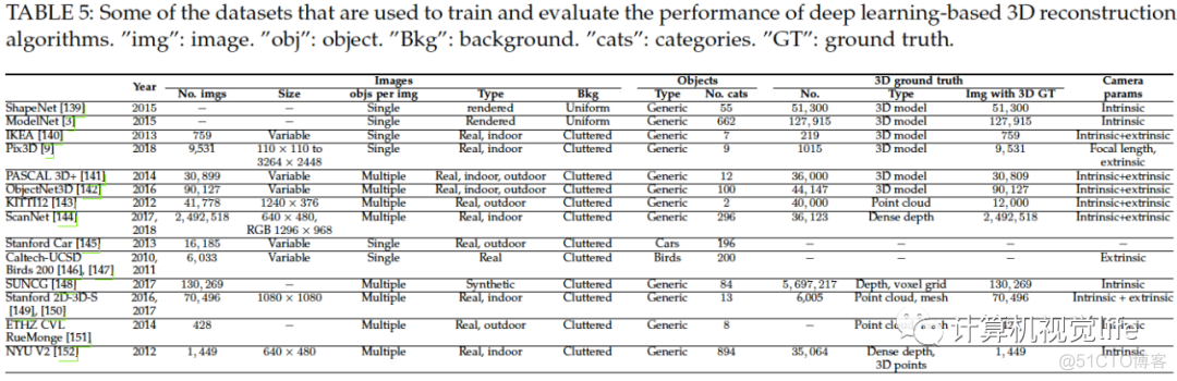 最新综述：深度学习图像三维重建最新方法及未来趋势_栅格_10