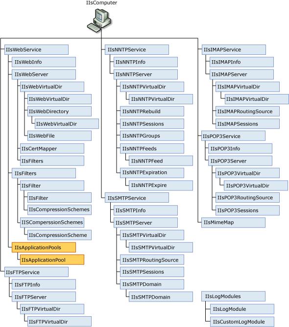 IIS Scripting API_ide