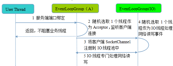 go语言 grpc 03  线程模型_线程模型_13