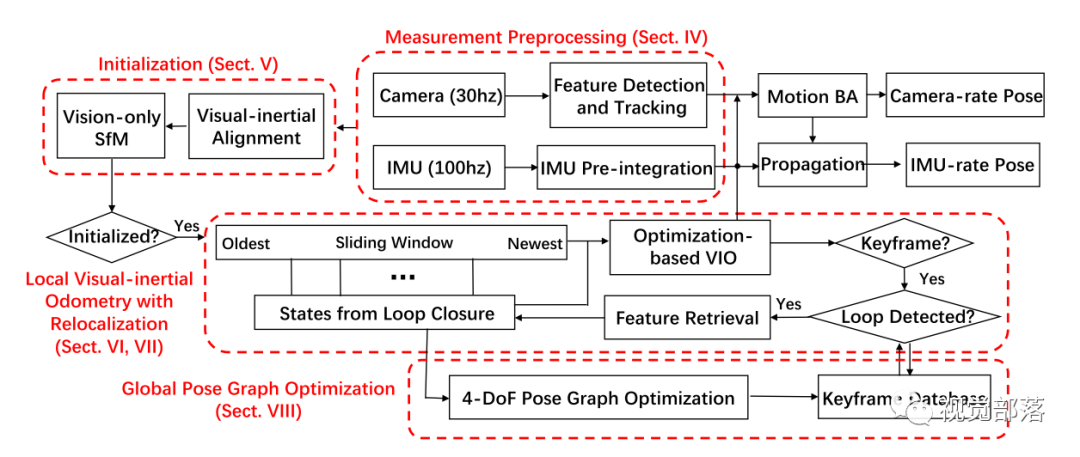VINS-Mono：一种鲁棒且通用的单目视觉惯性系统_关键帧