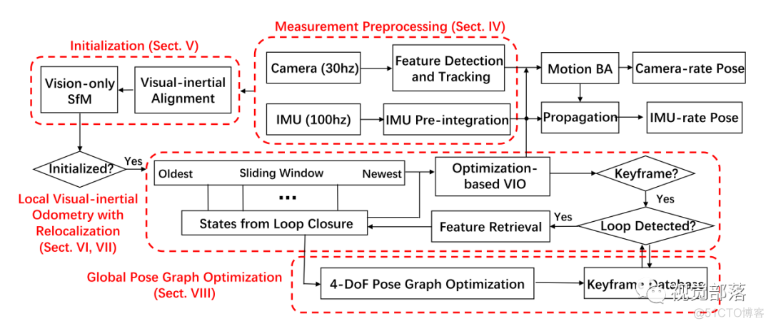 VINS-Mono：一种鲁棒且通用的单目视觉惯性系统_关键帧