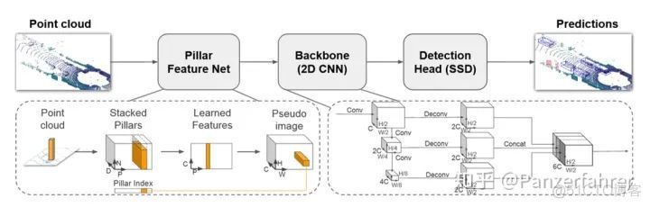 PointPillars:点云物体识别的快速编码_点云