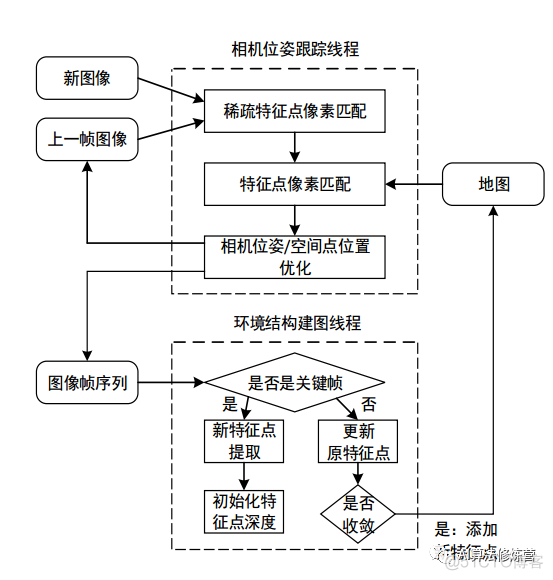 SLAM | 视觉SLAM中特征点法与直接法结合：SVO_参考帧_10