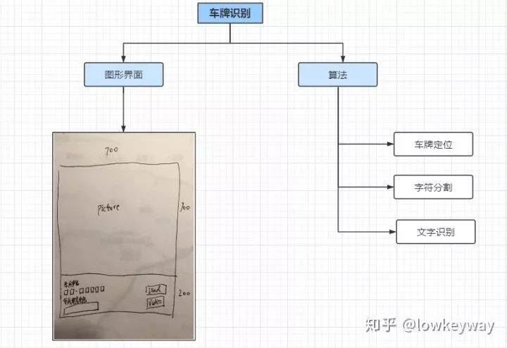 车牌识别之车牌定位_旋转角度