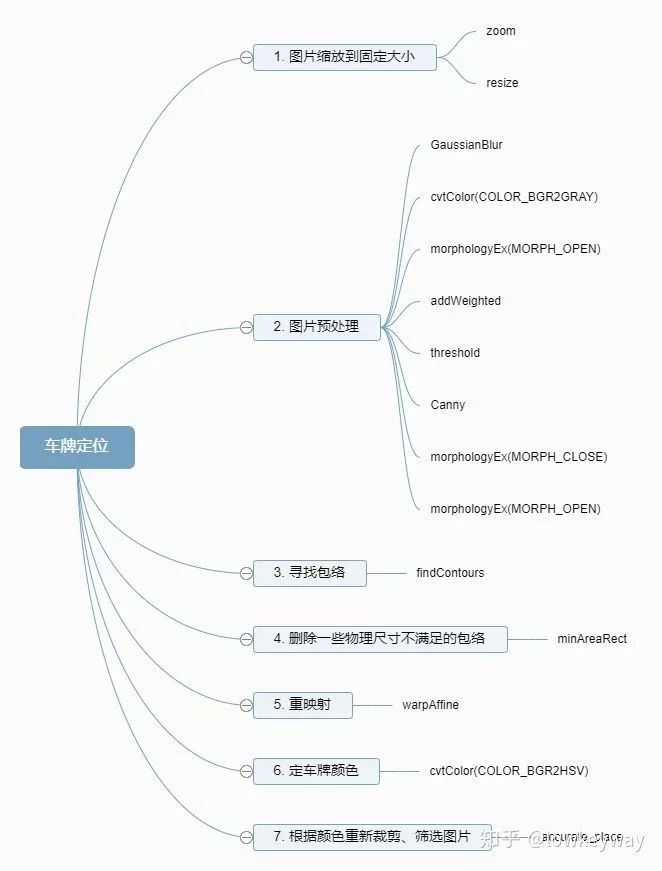 车牌识别之车牌定位_仿射变换_03