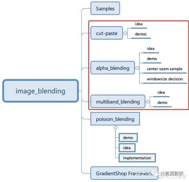 图像合成与图像融合_窗口大小_32