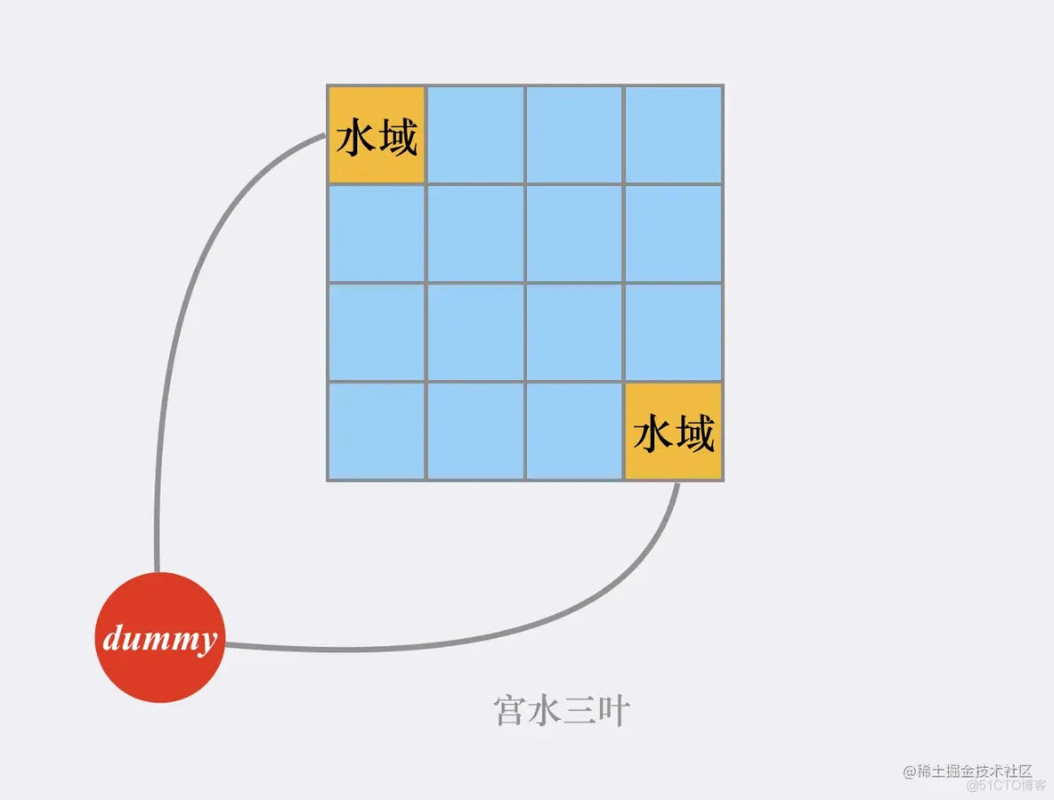 1765. 地图中的最高点 : 多源 BFS 运用题_后端_03