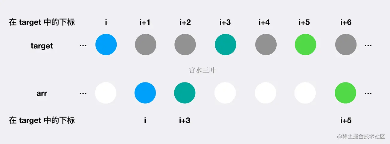 【每日算法】详解为何能从 LCS 问题转化为 LIS 问题，以及 LIS 贪心解的正确性证明_子序列