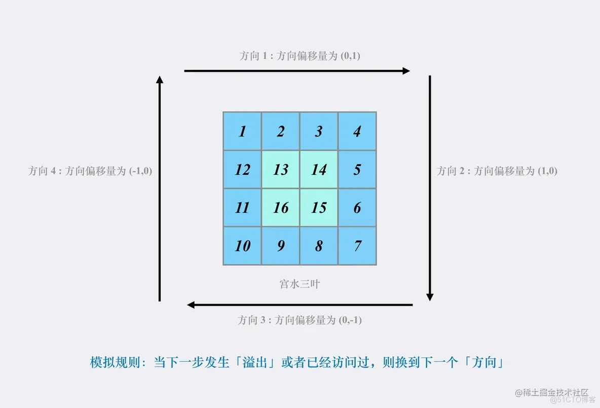 螺旋矩阵 II：详解「形状」解法 &「方向」解法 | Java_i++_02