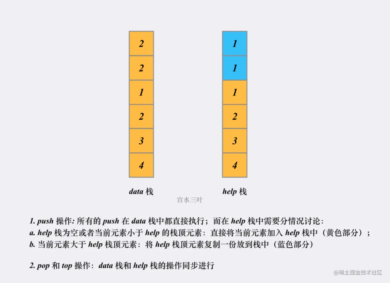 【图例展示】双栈实现「最小栈」｜Java_压栈