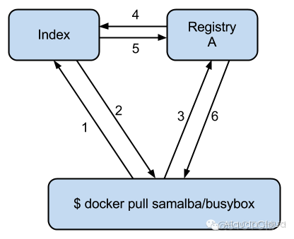 Docker Registry V1 到 V2，灵雀云实时同步迁移实践_docker_05