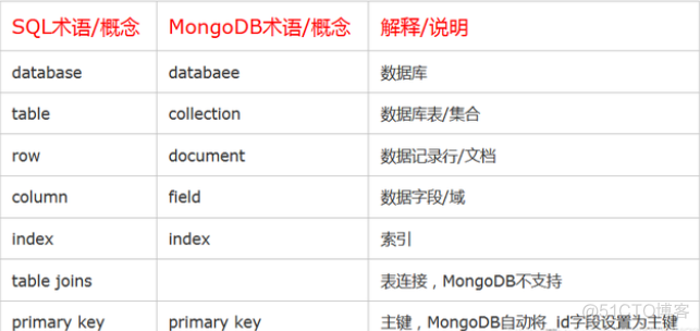 非关系型数据库mongoDB_mongodb