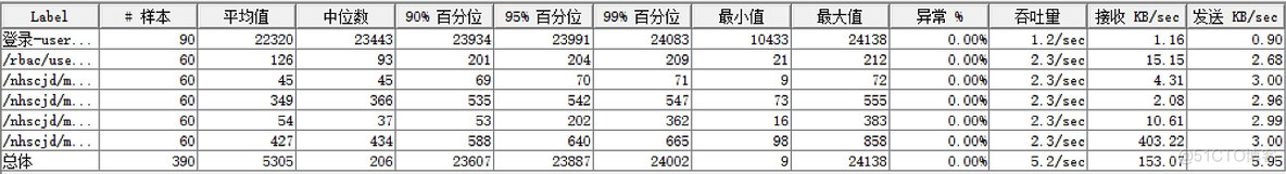 jmeter之聚合报告（Aggregate Report）_数据