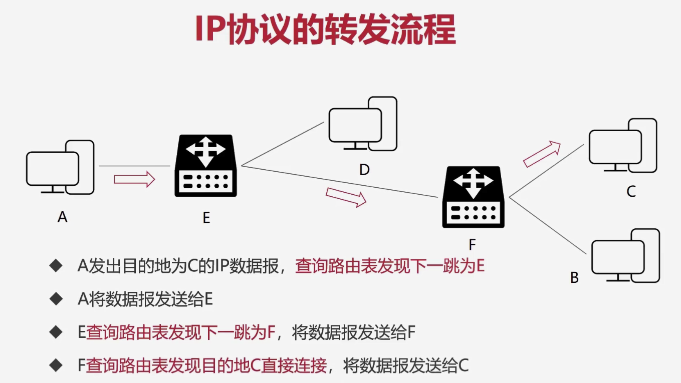 網絡層_ip協議_12