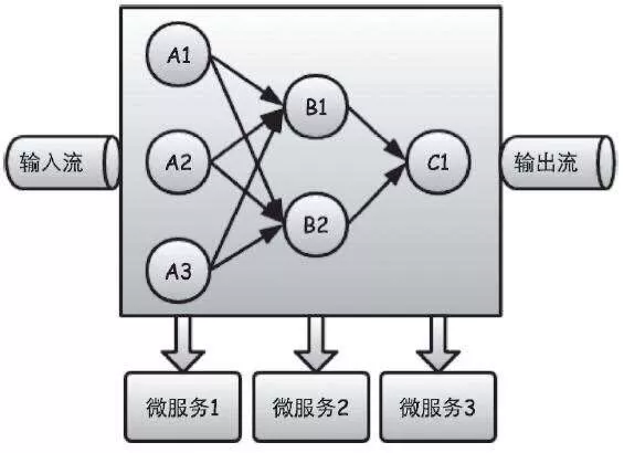 什么鬼，微服务还没搞懂，又来个流服务_微服务