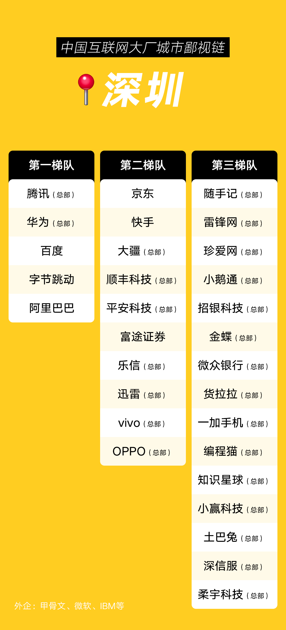 中国互联网大厂城市鄙视链_symfony_03