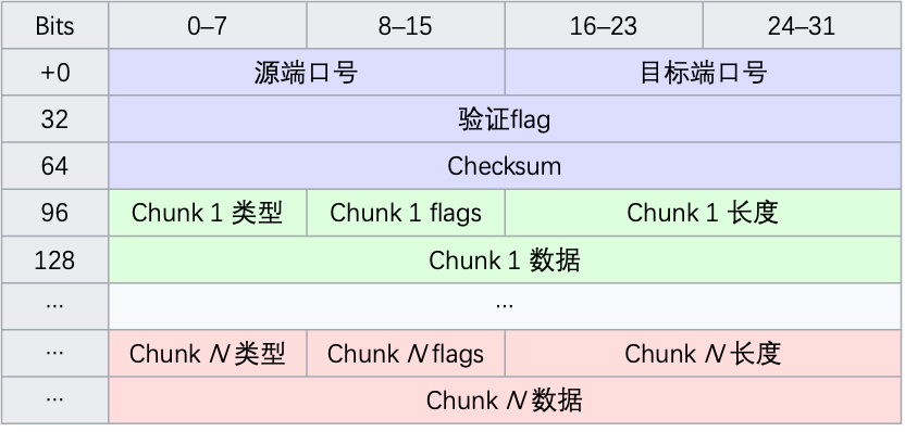 【转载】网络协议之:sctp流控制传输协议_服务器端