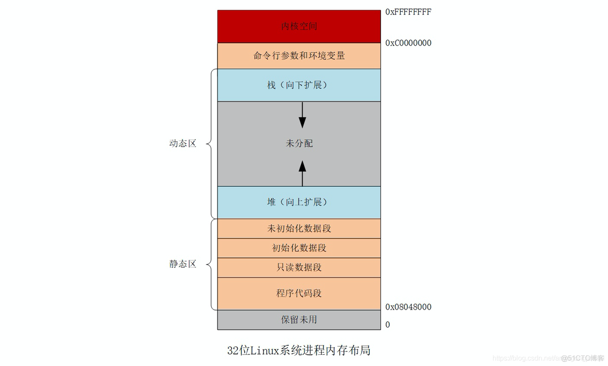 浅析C++内存布局_linux_08