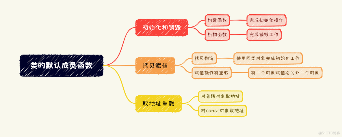 【C++】类和对象（第二站）默认成员函数+操作符重载_c++