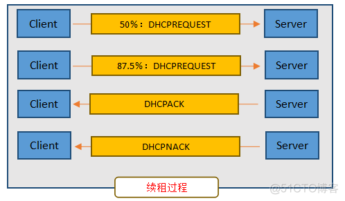 通过DHCP动态管理IP地址_Linux 服务配置笔记_02