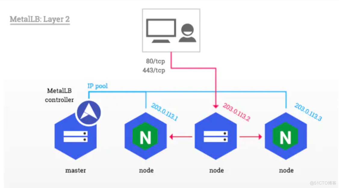 【kubernetes 】Helm 部署 MetalLB（LoadBalancer)_k8s