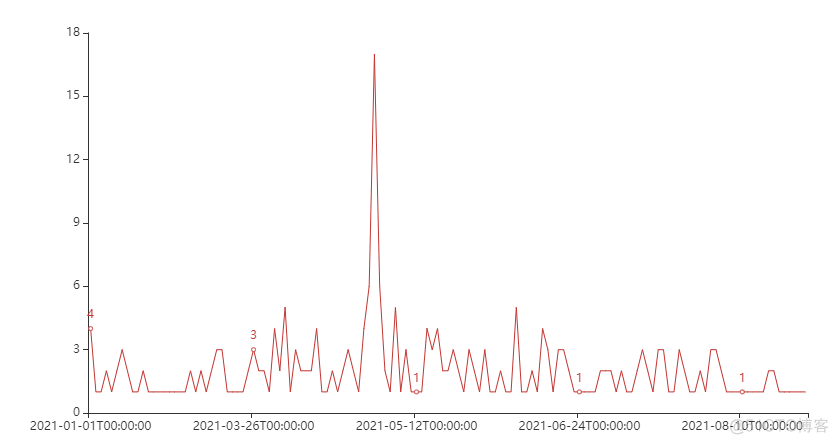 用Python采集【去哪了】旅游景点攻略，可视化分析旅游出行数据_python_07