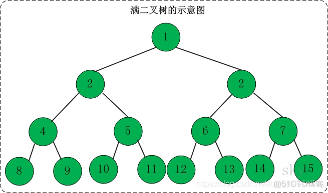 《算法总结》——二叉树_结点_03