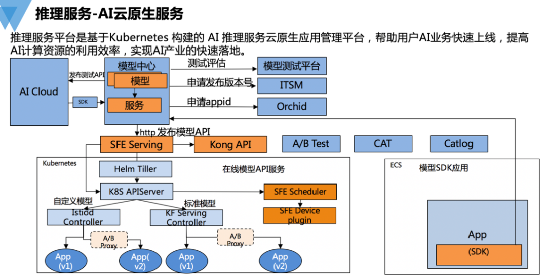 金融智能化转型：平安银行AI中台架构搭建实战_数据_03