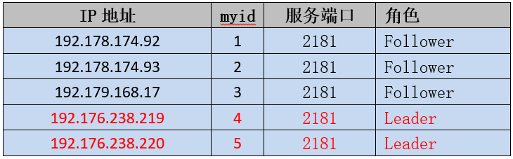 运维老鸟告诉你这个经典Zookeeper问题的根因_运维_02